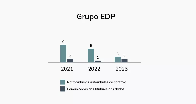 Violação Dados GroupEDP